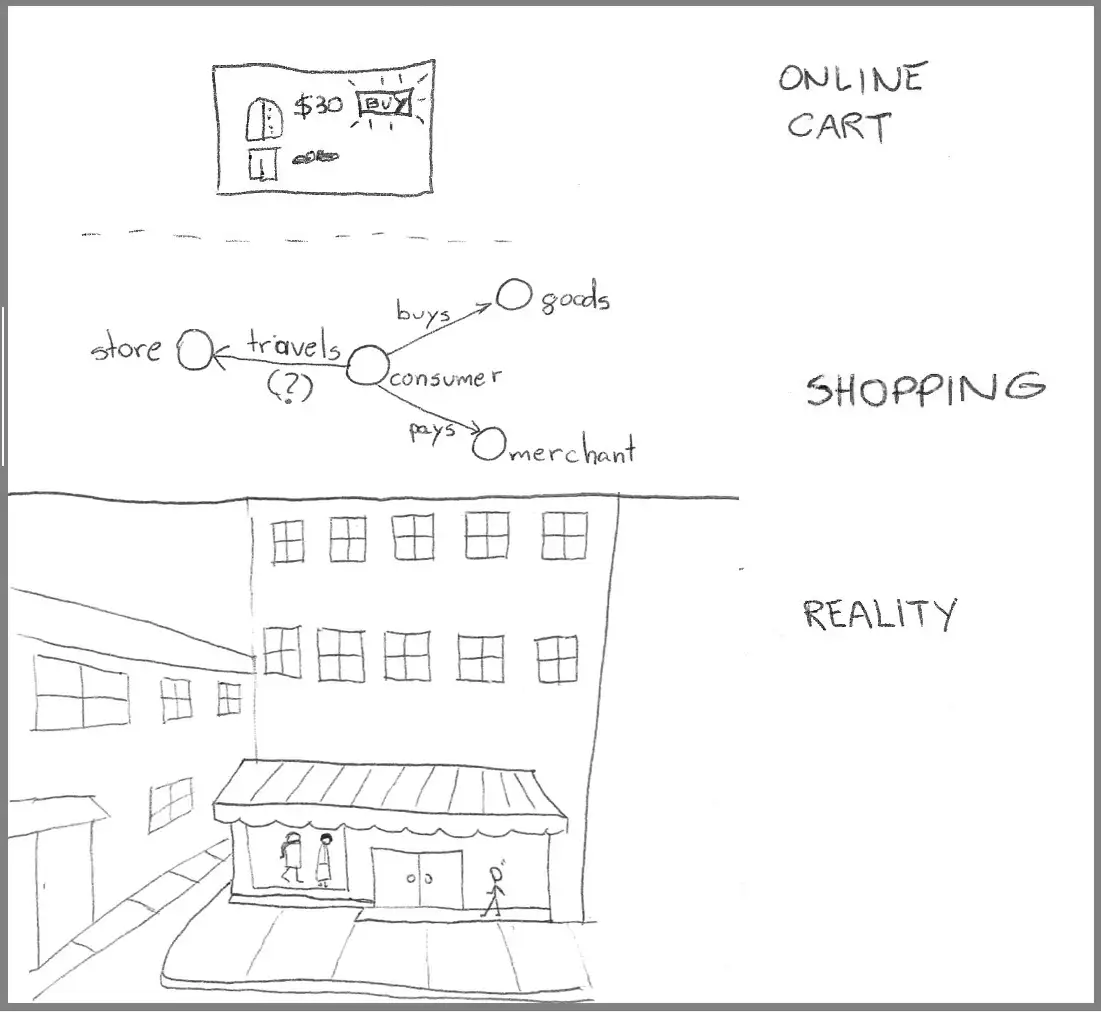 Three-tier diagram. The top-third shows a computer screen showing a clothing item with a price and a “Buy” button next to it. The middle tier shows a semantic network modeling an online shopping process, with entities such as “store,” “consumer,” “goods,” and “merchant.” The bottom tier depicts a real-world street view of a clothing shop.