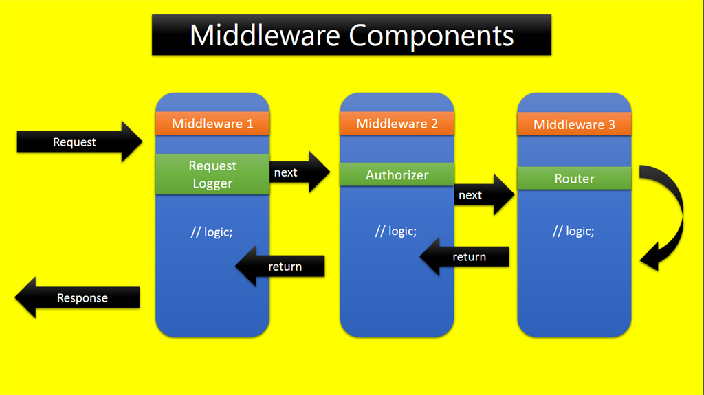 ASP.NET Core Middleware