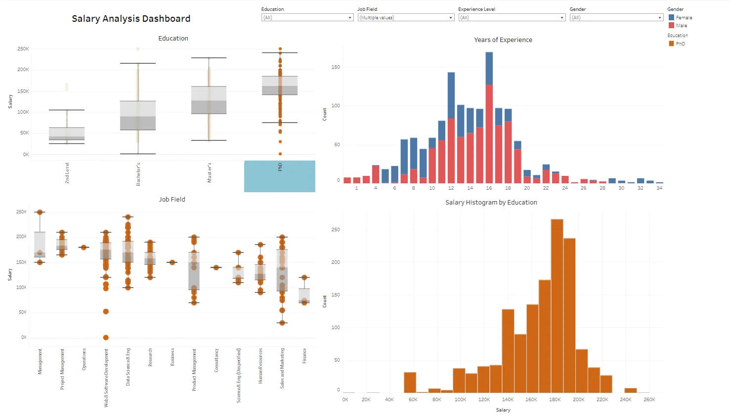 Dashboard filtered for PhD