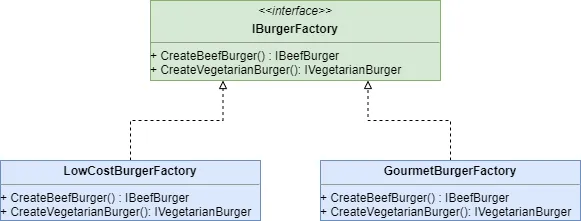 The abstraction of BurgerFactory with two implementations