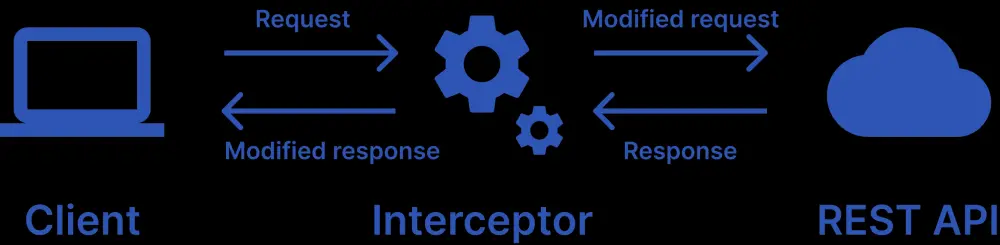 Interceptors play an important role in tasks such as sending encrypted HTTP requests by modifying requests and responses.
