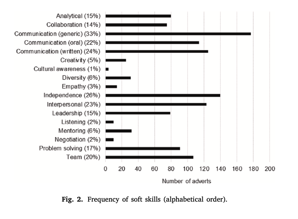 Frequency of soft skills