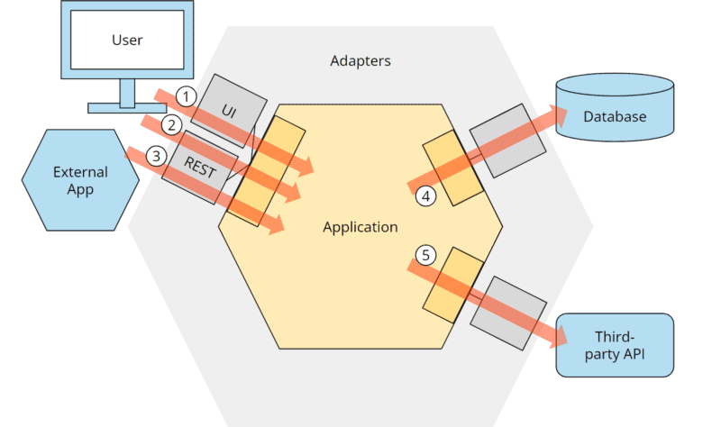 Hexagonal architecture with control flow