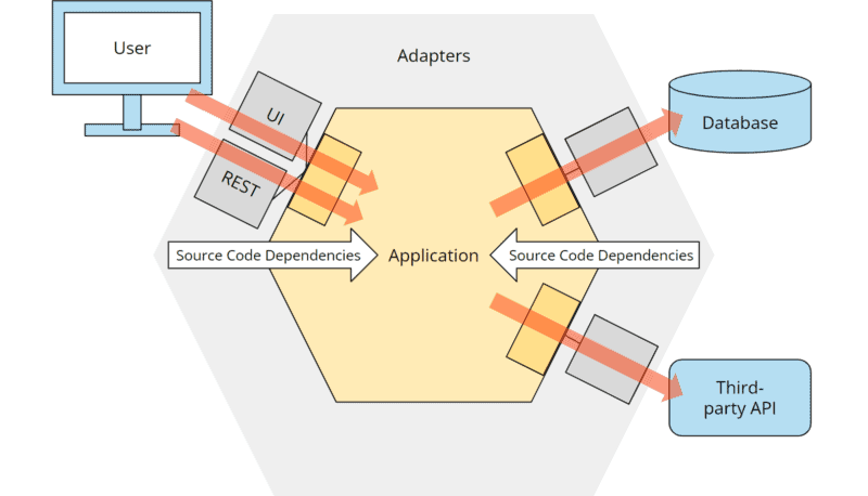 Hexagonal architecture: dependency rule