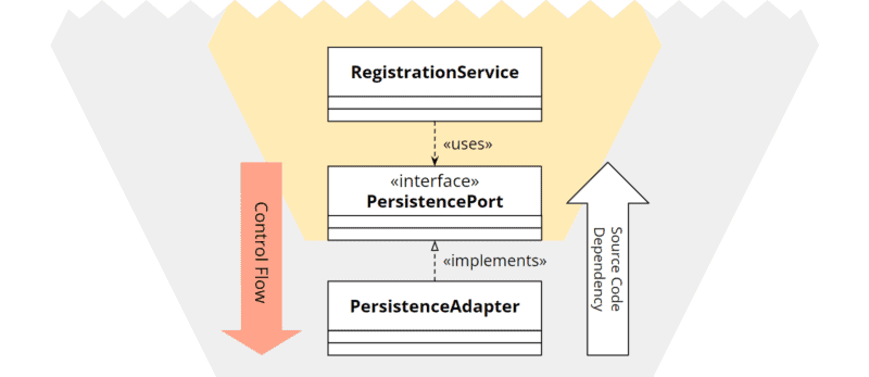 Hexagonal architecture: class diagram of secondary port and adapter