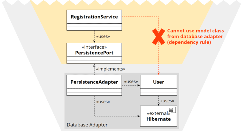 Dependency rule: dependencies from the core to the adapter are not allowed
