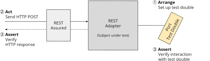 Hexagonal architecture: integration test for a REST adapter
