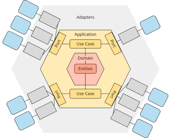 Hexagonal architecture and DDD (domain driven design)