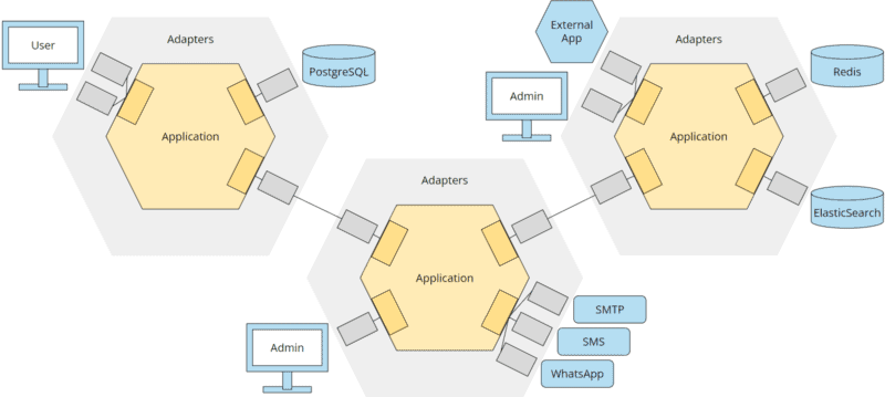 Hexagonal architecture and microservices