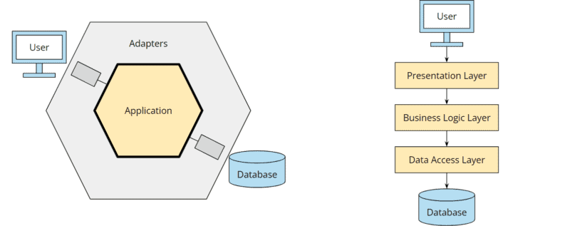 Hexagonal architecture vs. layered architecture