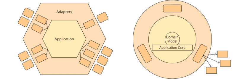 Hexagonal Architecture vs. Onion Architecture (both normalized)