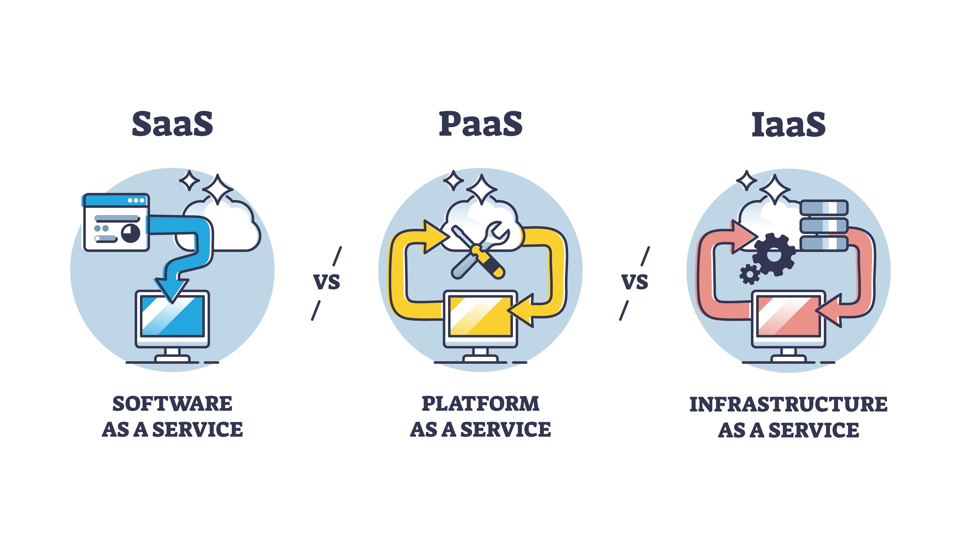 SaaS vs PaaS vs IaaS: What's the difference? :: Articles :: Sergey Drozdov