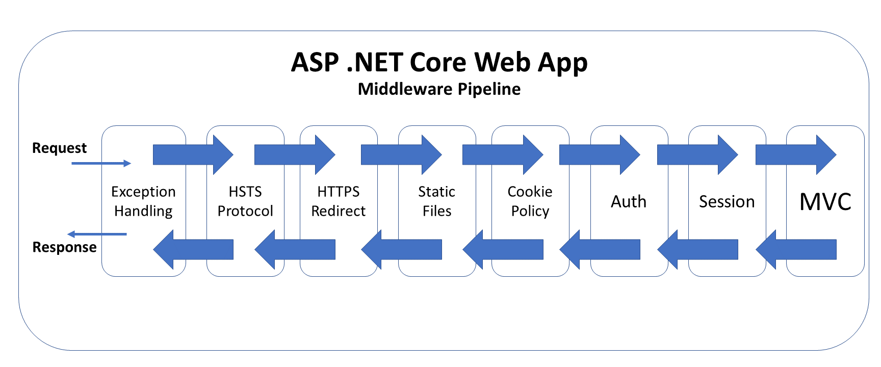 ASP.NET Core Web App Middleware Pipeline