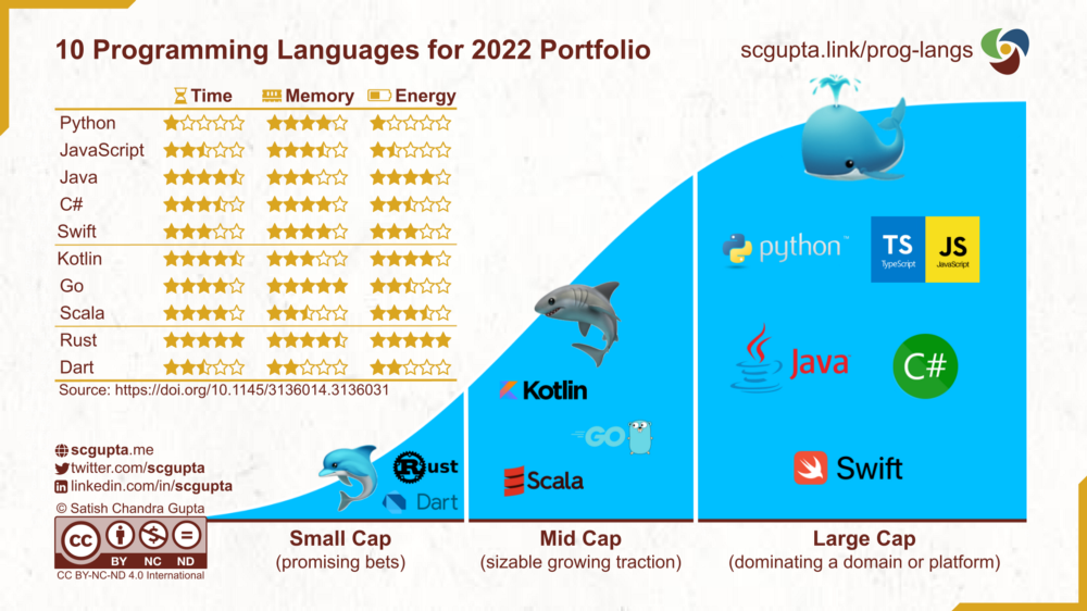 Top 10 Programming Languages in 2022