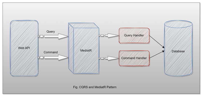 CQRS and MediatR Pattern