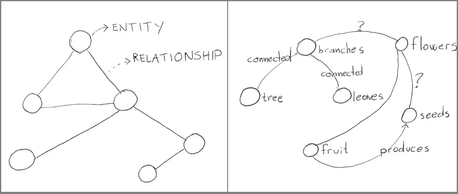 A diagram on the left shows a graph with a few circles connected by lines. Circles are labeled “entities” and the lines connecting circles are labeled “relationships”. The right-side shows a graph with specific entities and relationships, resembling how one would memorize the parts of a tree. That graph has nodes labeled like “tree,” “branches,” “leaves,” and “fruit.”