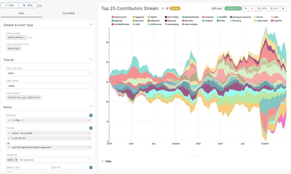 Superset Visualizations