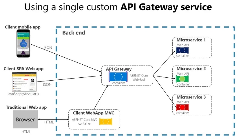 API Gateway Pattern