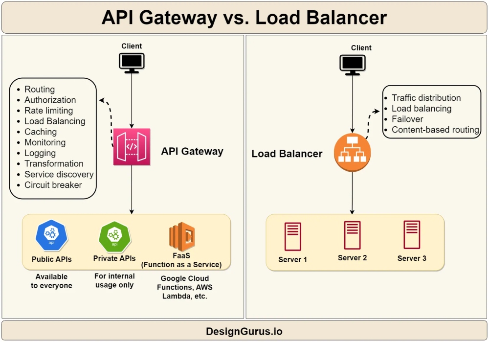 Load Balancer vs. API Gateway