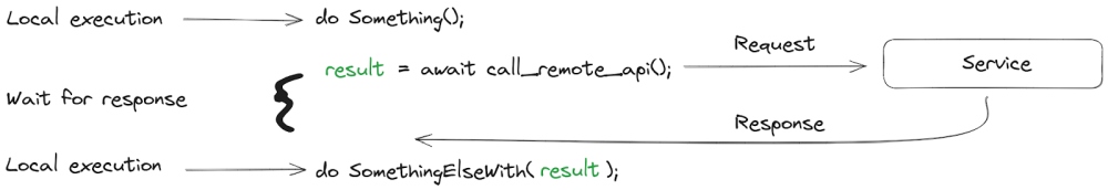 The call to a remote service will block the execution that depends on the result.
