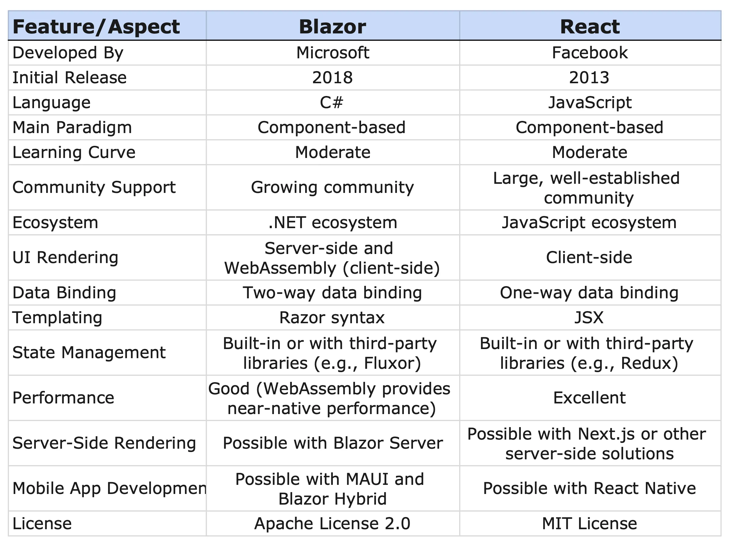React vs Blazor: The Battle of Modern Web Development Frameworks