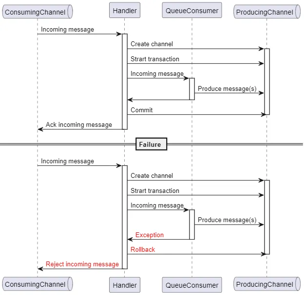 Sequence diagram of the transactional consumption process of a queue message