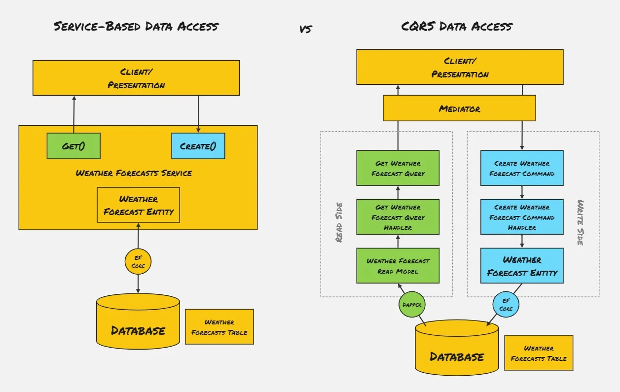 CQRS vs Service-Based Data Access