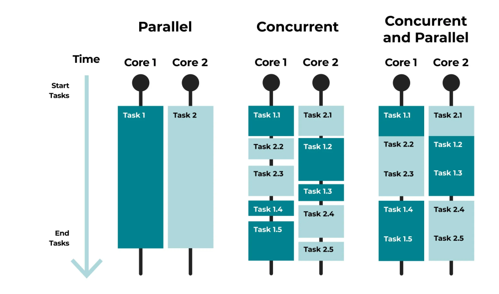 Difference between concurrent, parallel, and hybrid