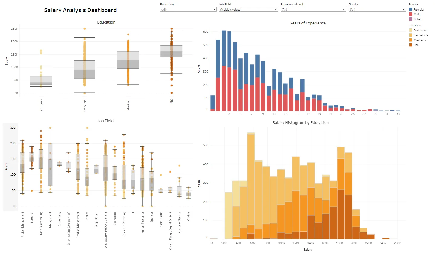 Salary analysis dashboard