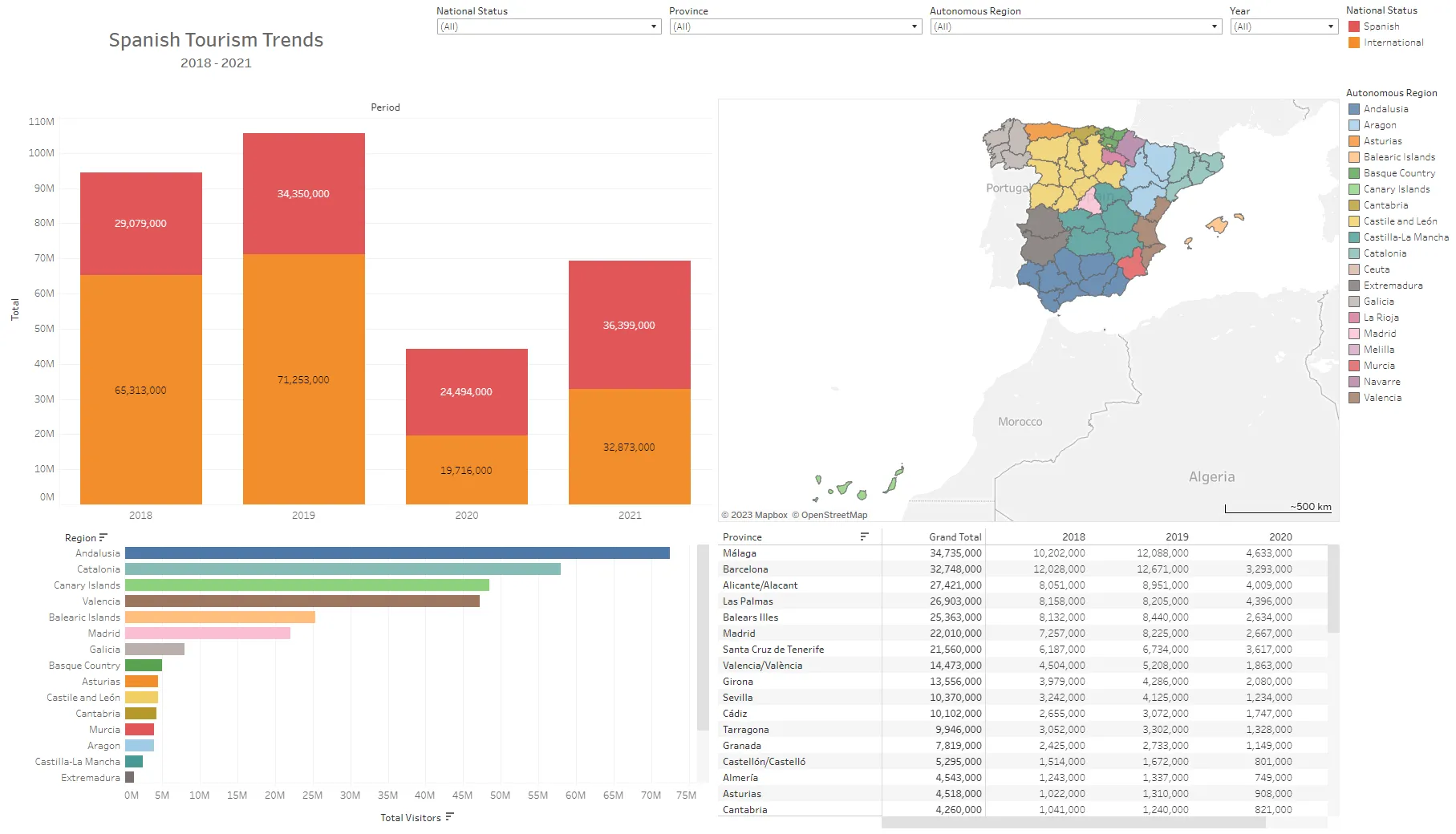 Spanish Tourism Trends, 2018–2021