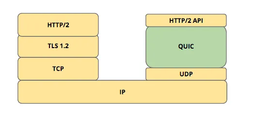 QUIC (Quick UDP Internet Connections)