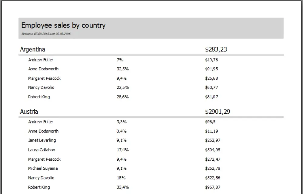 Employee Sales by Country