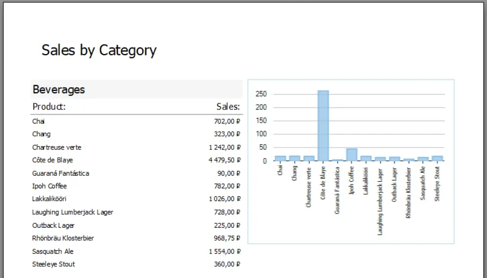 Sales by Category