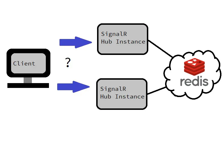 Redis backplane