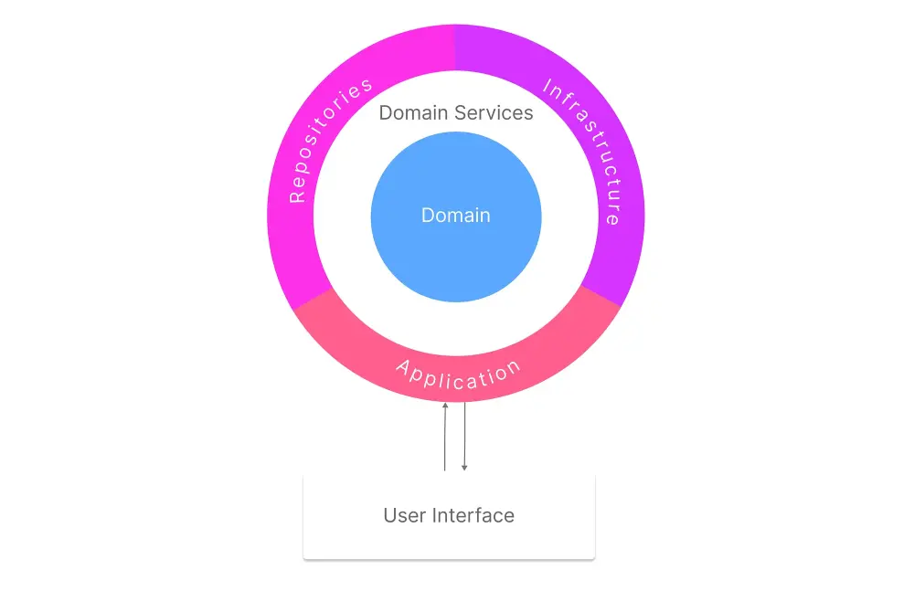 Domain-Driven Design: Hight Overview Architecture