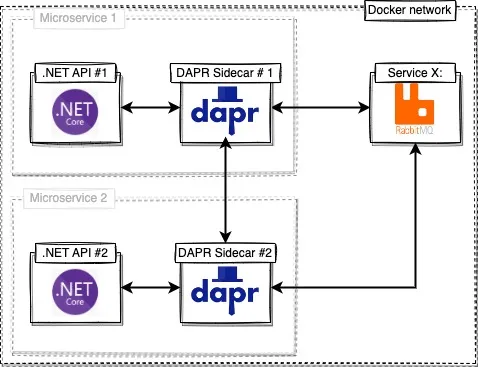 DAPR landscape