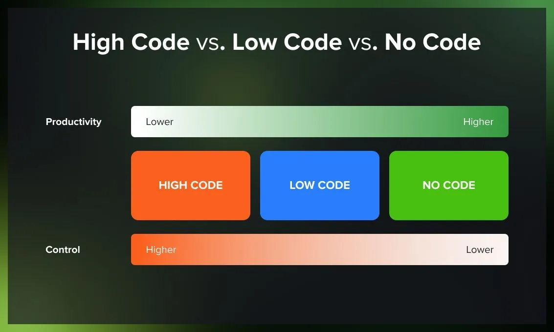 High Code vs. Low Code vs. No Code