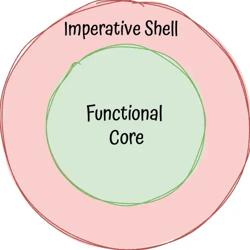 Functional Core, Imperative shell