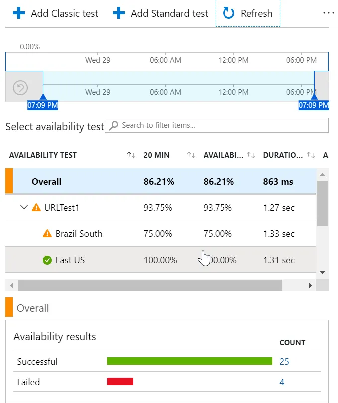 Availability Test investigation