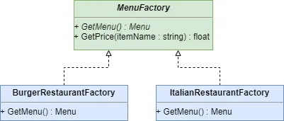 The abstract class MenuFactory with two implementations