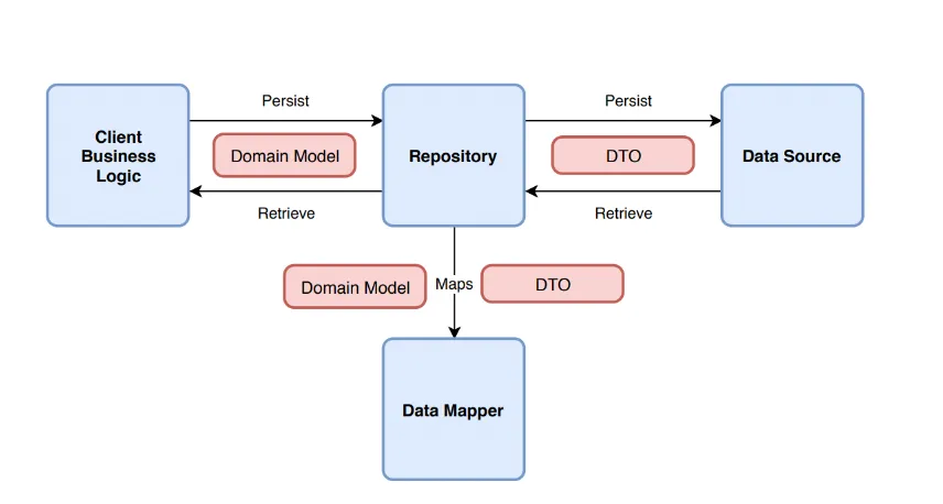 Repository Pattern