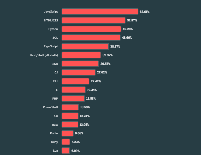 JavaScript – самый популярный язык по версии Stack Overflow