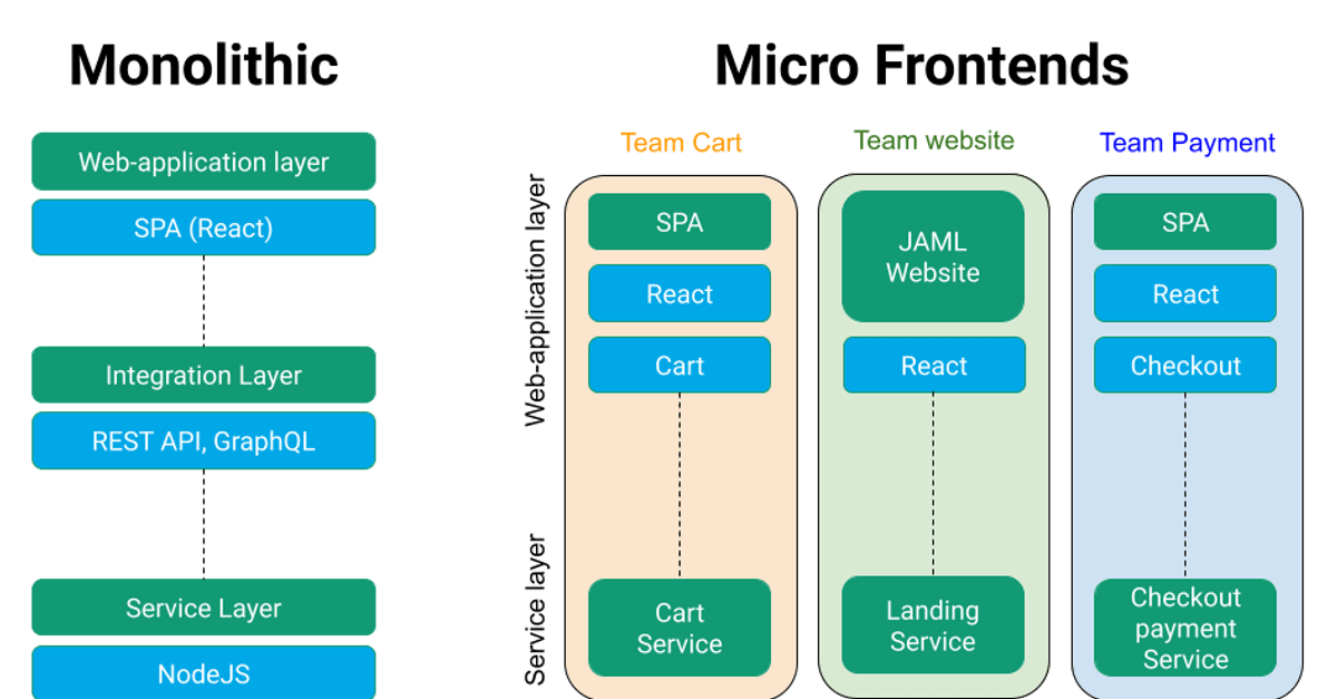 Монолитный подход и микрофронтендный