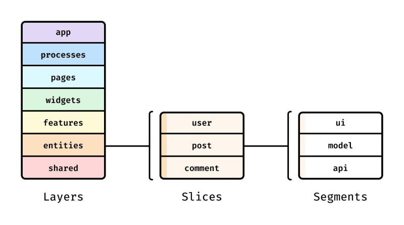 Feature-Sliced Design