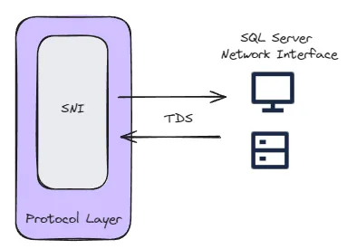 Execution of SQL queries