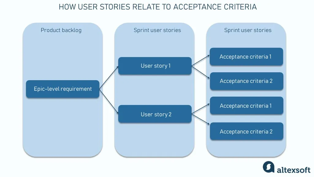 Acceptance criteria are the lowest-level functional requirements
