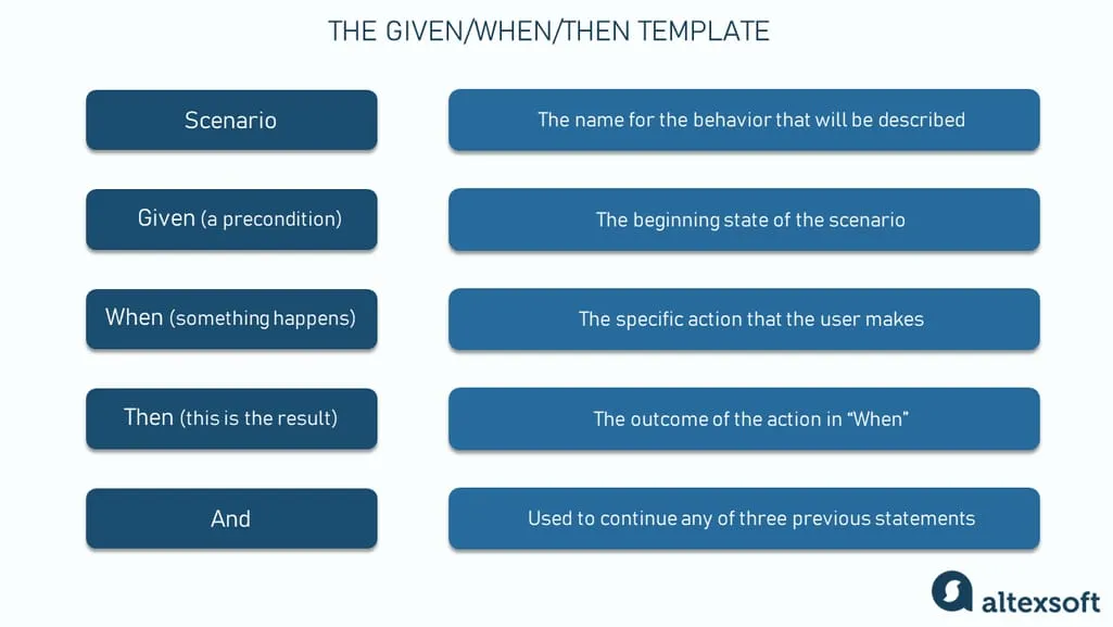 The acceptance criteria example in the Given/When/Then format