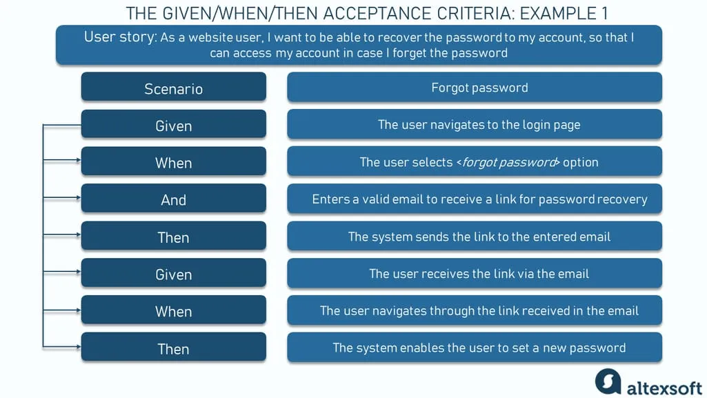 “Recovering the password” acceptance criteria example