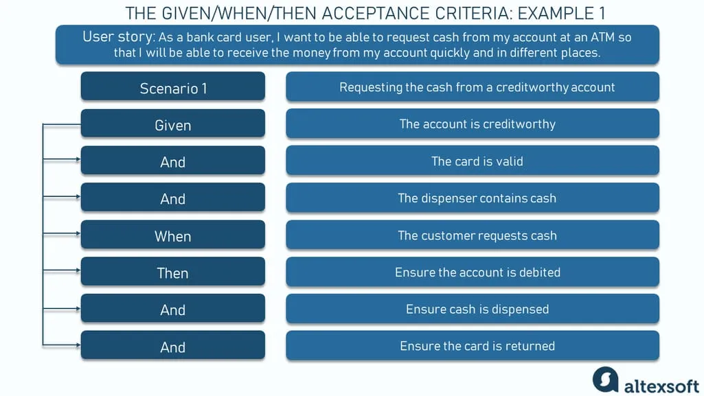 “Requesting money from the account at an ATM” acceptance criteria example, scenario 1