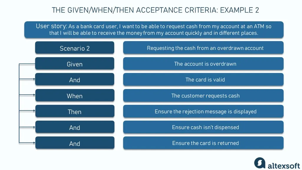 “Requesting money from the account at an ATM” acceptance criteria example, scenario 2